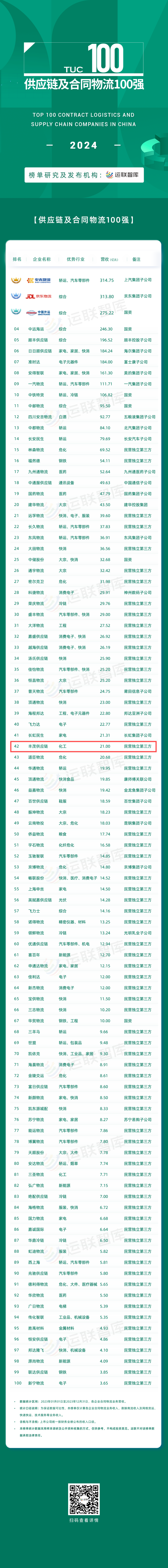 2024中國供應鏈及合同物流100強榜單